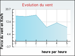 Evolution du vent de la ville Chapelle-d'Huin